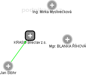 KRASO Břeclav z.s. - náhled vizuálního zobrazení vztahů obchodního rejstříku
