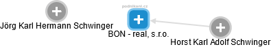 BON - real, s.r.o. - náhled vizuálního zobrazení vztahů obchodního rejstříku