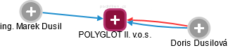 POLYGLOT II. v.o.s. - náhled vizuálního zobrazení vztahů obchodního rejstříku