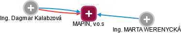 MAPIN, v.o.s - náhled vizuálního zobrazení vztahů obchodního rejstříku