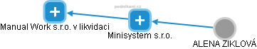 Minisystem s.r.o. - náhled vizuálního zobrazení vztahů obchodního rejstříku