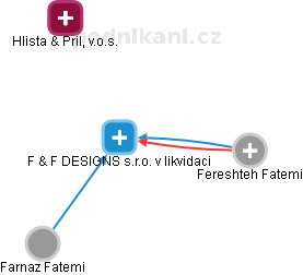 F & F DESIGNS s.r.o. v likvidaci - náhled vizuálního zobrazení vztahů obchodního rejstříku