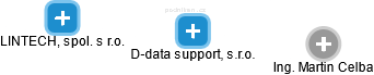 D-data support, s.r.o. - náhled vizuálního zobrazení vztahů obchodního rejstříku