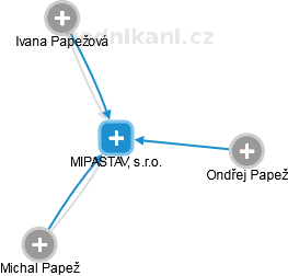 MIPASTAV, s.r.o. - náhled vizuálního zobrazení vztahů obchodního rejstříku