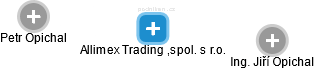 Allimex Trading ,spol. s r.o. - náhled vizuálního zobrazení vztahů obchodního rejstříku