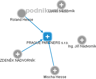 PRAGUE PARTNERS s.r.o. - náhled vizuálního zobrazení vztahů obchodního rejstříku