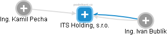ITS Holding, s.r.o. - náhled vizuálního zobrazení vztahů obchodního rejstříku