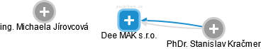 Dee MAK s.r.o. - náhled vizuálního zobrazení vztahů obchodního rejstříku