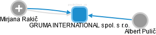 GRUMA INTERNATIONAL spol. s r.o. - náhled vizuálního zobrazení vztahů obchodního rejstříku