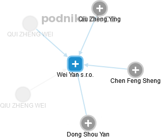 Wei Yan s.r.o. - náhled vizuálního zobrazení vztahů obchodního rejstříku