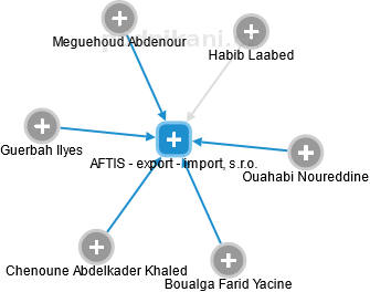 AFTIS - export - import, s.r.o. - náhled vizuálního zobrazení vztahů obchodního rejstříku
