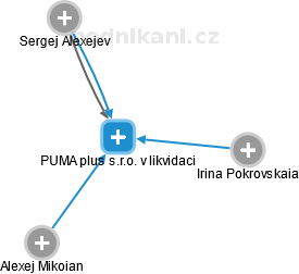 PUMA plus s.r.o. v likvidaci - náhled vizuálního zobrazení vztahů obchodního rejstříku