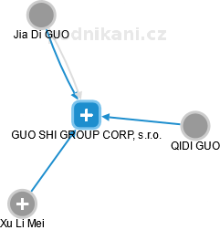GUO SHI GROUP CORP, s.r.o. - náhled vizuálního zobrazení vztahů obchodního rejstříku