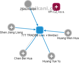 777 TRADES s.r.o. v likvidaci - náhled vizuálního zobrazení vztahů obchodního rejstříku