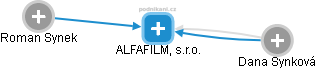 ALFAFILM, s.r.o. - náhled vizuálního zobrazení vztahů obchodního rejstříku