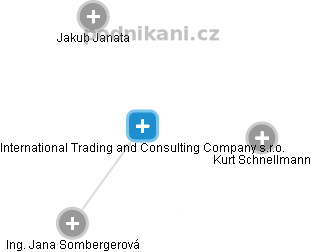 International Trading and Consulting Company s.r.o. - náhled vizuálního zobrazení vztahů obchodního rejstříku