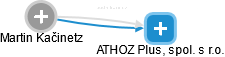 ATHOZ Plus, spol. s r.o. - náhled vizuálního zobrazení vztahů obchodního rejstříku