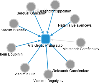 Alfa Group Praga s.r.o. - náhled vizuálního zobrazení vztahů obchodního rejstříku