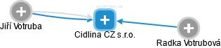Cidlina CZ s.r.o. - náhled vizuálního zobrazení vztahů obchodního rejstříku