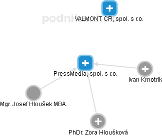 PressMedia, spol. s r.o. - náhled vizuálního zobrazení vztahů obchodního rejstříku