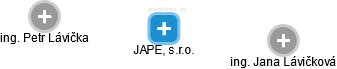 JAPE, s.r.o. - náhled vizuálního zobrazení vztahů obchodního rejstříku