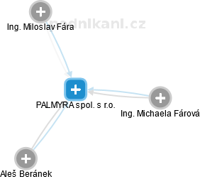 PALMYRA spol. s r.o. - náhled vizuálního zobrazení vztahů obchodního rejstříku