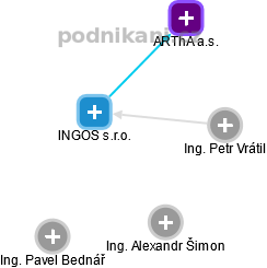 INGOS s.r.o. - náhled vizuálního zobrazení vztahů obchodního rejstříku