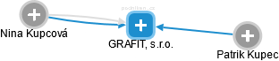 GRAFIT, s.r.o. - náhled vizuálního zobrazení vztahů obchodního rejstříku