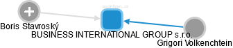 BUSINESS INTERNATIONAL GROUP s.r.o. - náhled vizuálního zobrazení vztahů obchodního rejstříku