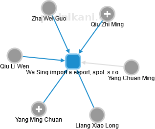 Wa Sing import a export, spol. s r.o. - náhled vizuálního zobrazení vztahů obchodního rejstříku