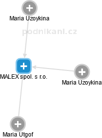 MALEX spol. s r.o. - náhled vizuálního zobrazení vztahů obchodního rejstříku