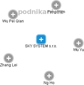 SKY SYSTEM s.r.o. - náhled vizuálního zobrazení vztahů obchodního rejstříku