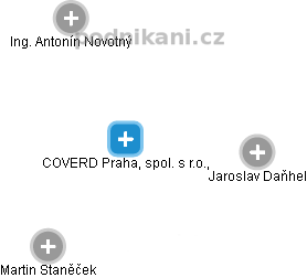 COVERD Praha, spol. s r.o., - náhled vizuálního zobrazení vztahů obchodního rejstříku