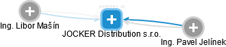 JOCKER Distribution s.r.o. - náhled vizuálního zobrazení vztahů obchodního rejstříku