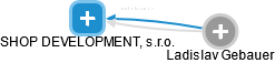 SHOP DEVELOPMENT, s.r.o. - náhled vizuálního zobrazení vztahů obchodního rejstříku