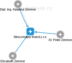 Strossmayer Invest,s.r.o. - náhled vizuálního zobrazení vztahů obchodního rejstříku