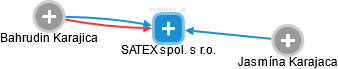 SATEX spol. s r.o. - náhled vizuálního zobrazení vztahů obchodního rejstříku