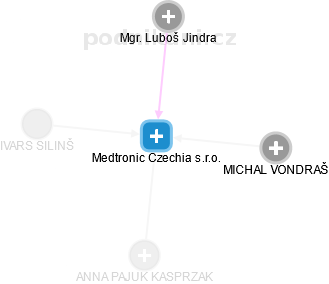 Medtronic Czechia s.r.o. - náhled vizuálního zobrazení vztahů obchodního rejstříku
