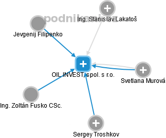 OIL INVEST, spol. s r.o. - náhled vizuálního zobrazení vztahů obchodního rejstříku