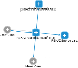 REKAZ-realitní kancelář, s.r.o. - náhled vizuálního zobrazení vztahů obchodního rejstříku