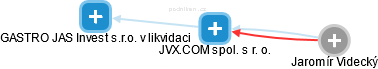 JVX.COM spol. s r. o. - náhled vizuálního zobrazení vztahů obchodního rejstříku