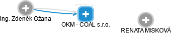 OKM - COAL s.r.o. - náhled vizuálního zobrazení vztahů obchodního rejstříku