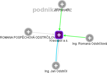 Krasspol a.s. - náhled vizuálního zobrazení vztahů obchodního rejstříku