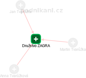 Družstvo ZAGRA - náhled vizuálního zobrazení vztahů obchodního rejstříku
