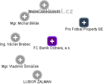 FC Baník Ostrava, a.s. - náhled vizuálního zobrazení vztahů obchodního rejstříku