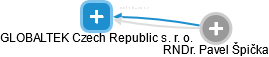 GLOBALTEK Czech Republic s. r. o. - náhled vizuálního zobrazení vztahů obchodního rejstříku