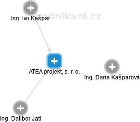 ATEA projekt, s. r. o. - náhled vizuálního zobrazení vztahů obchodního rejstříku