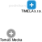 TIMELA s.r.o. - náhled vizuálního zobrazení vztahů obchodního rejstříku