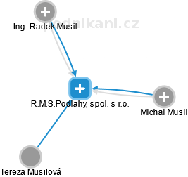 R.M.S.Podlahy, spol. s r.o. - náhled vizuálního zobrazení vztahů obchodního rejstříku