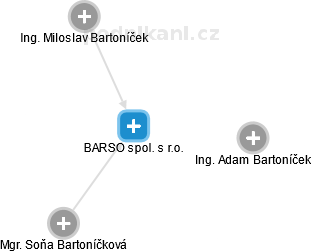 BARSO spol. s r.o. - náhled vizuálního zobrazení vztahů obchodního rejstříku